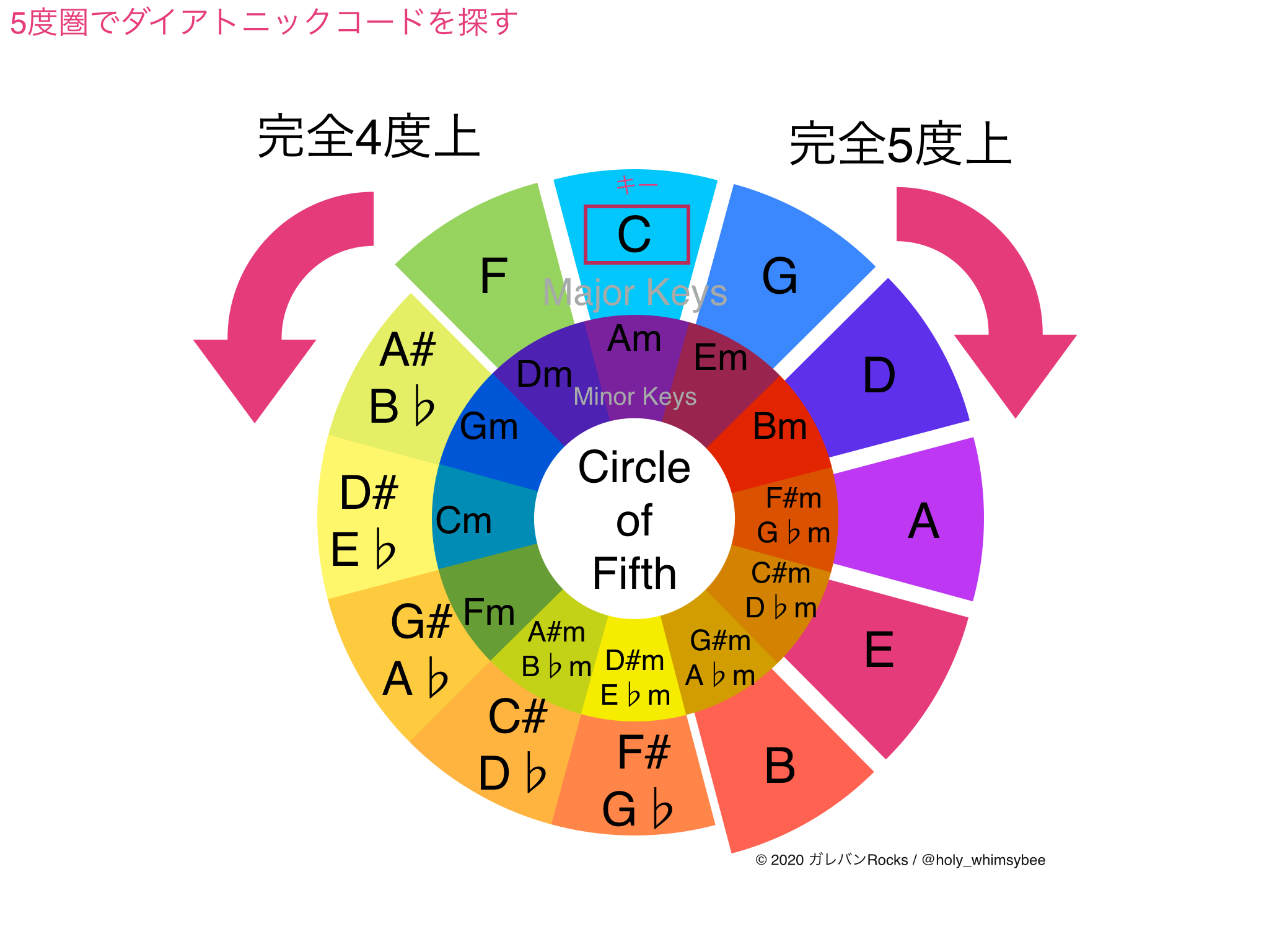 ダイアトニックコードや平行調を5度圏で探し出せ Circle Of Fifth ガレバンrocks